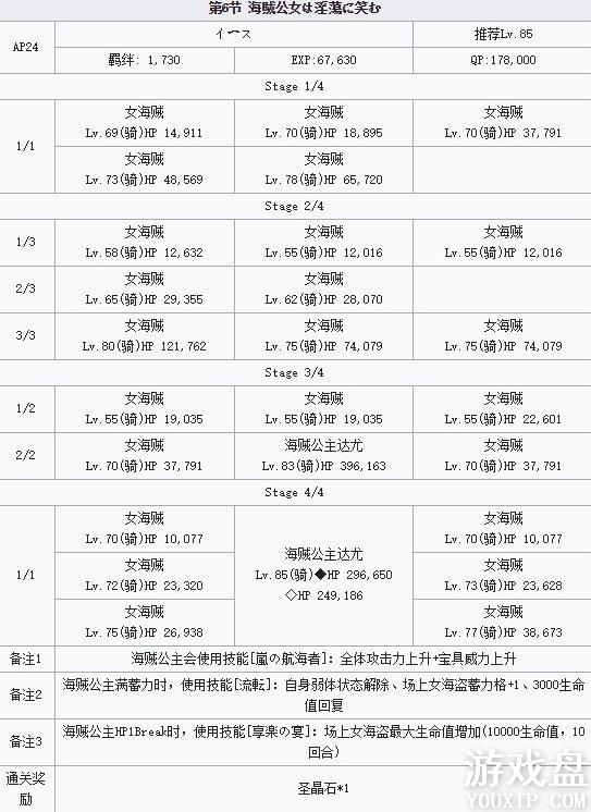 fgo�Ÿ�̩���ô�ȫ �Ÿ�̩�ؿ��з����ý�������[��ͼ]